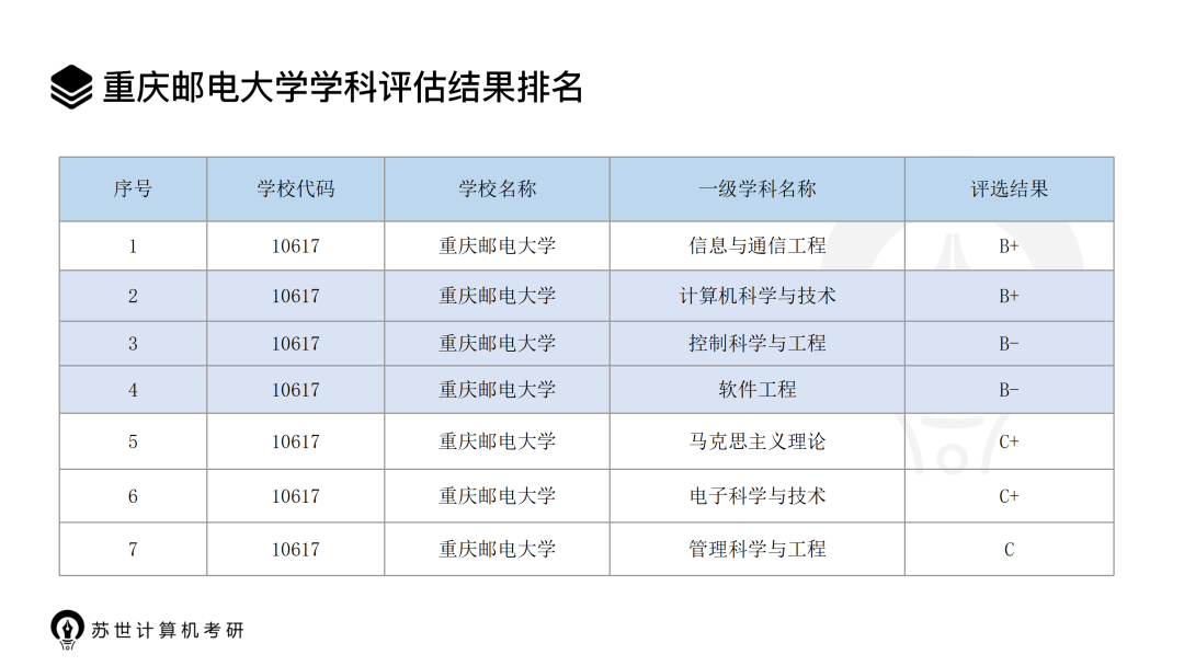 重庆邮电大学学科评估图片