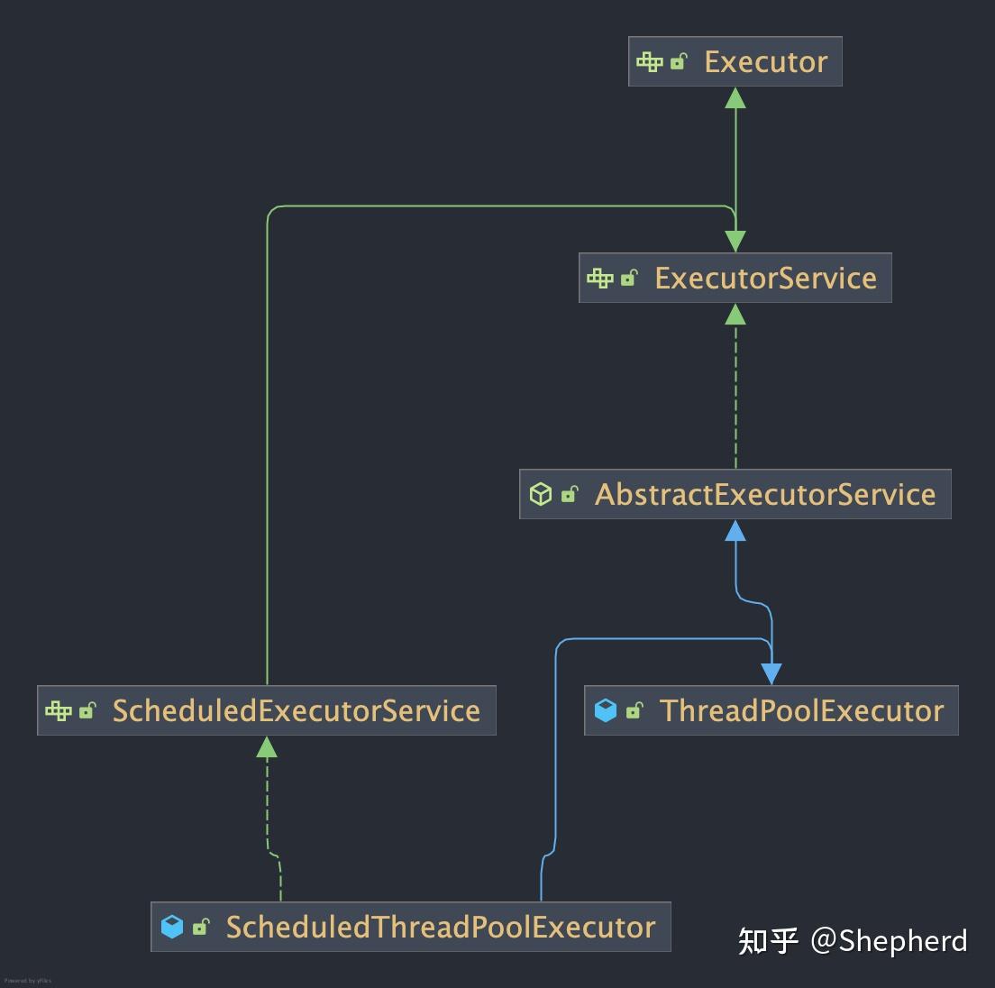 JDK源码深潜(二):ScheduledExecutorService核心实现机制 - 知乎