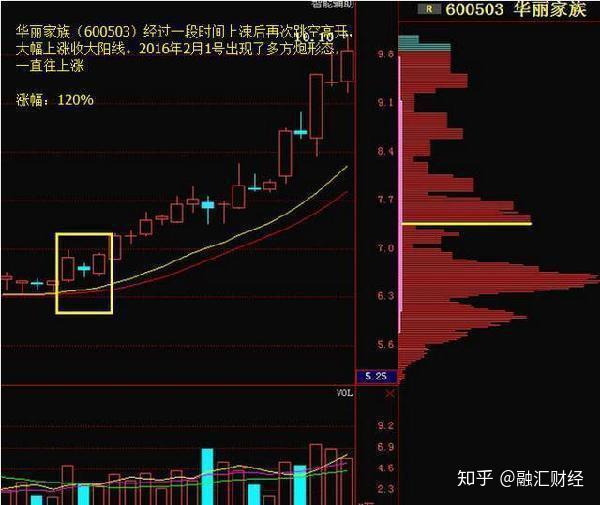 但凡手中持股出现"多方炮"形态,果断满仓,赚到你怀疑人生