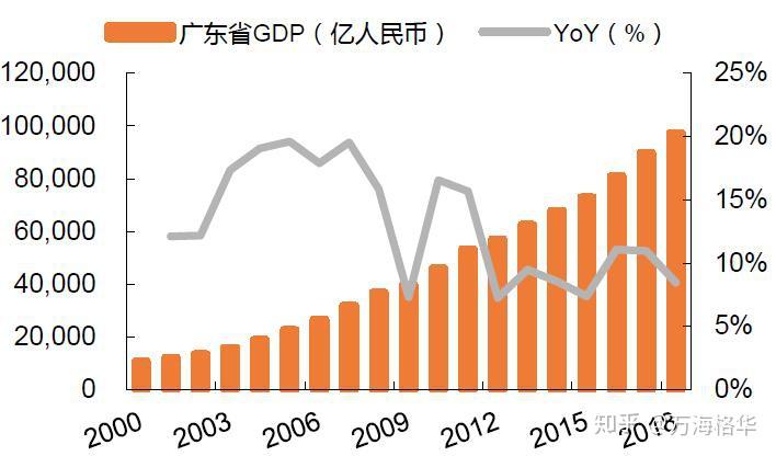 广东制造业gdp占比_2015年广东GDP增长8 第三产业占比首次突破50(2)