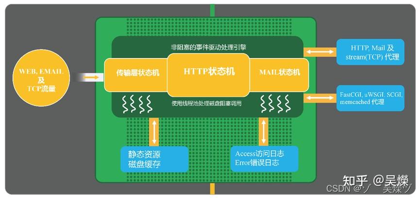 浅析nginx工作原理: - 知乎