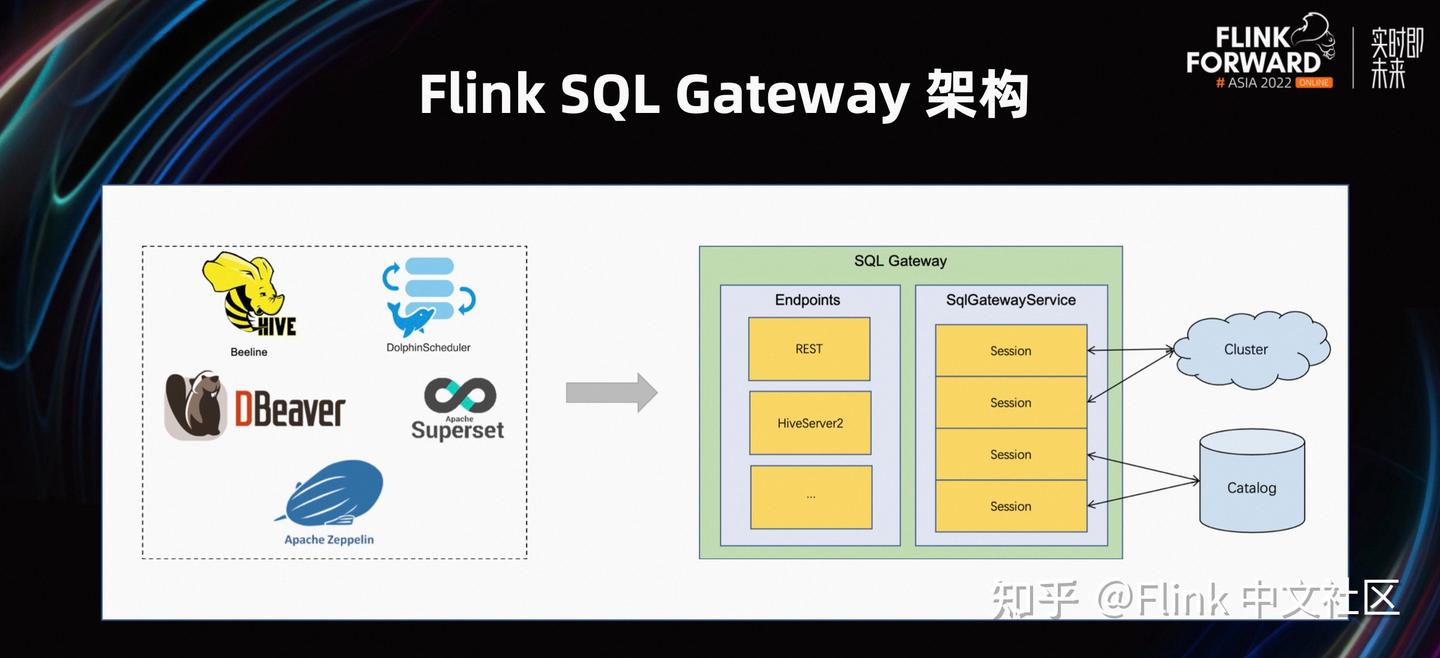 Hive SQL on Flink 构建流批一体引擎 - 知乎