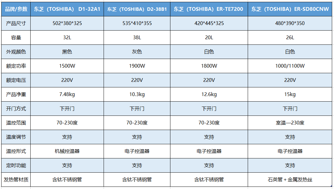 东芝电烤箱怎么样东芝erte7200ersd80cnwd132a1d238b1四款不同价位电