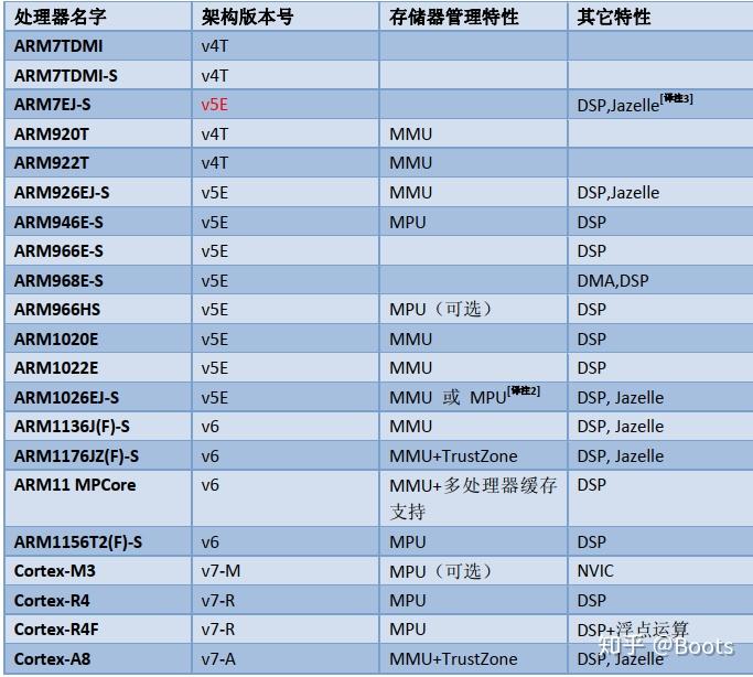 【ARM】浅谈CortexM3 知乎