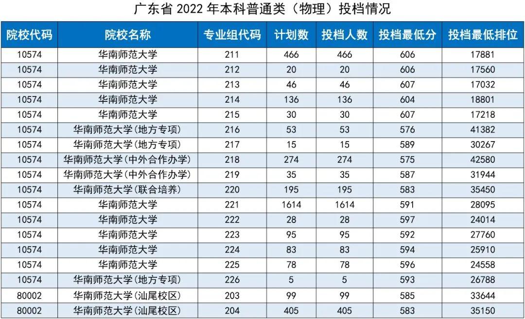 华南师范大学2022年各专业组在广东省的录取分数线及排位 知乎