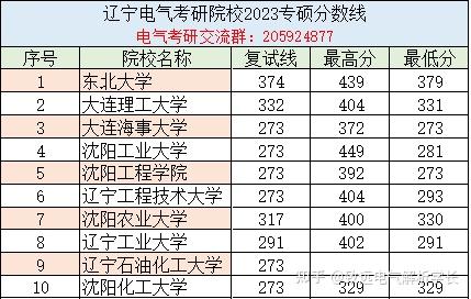 東北地區電氣考研院校彙總