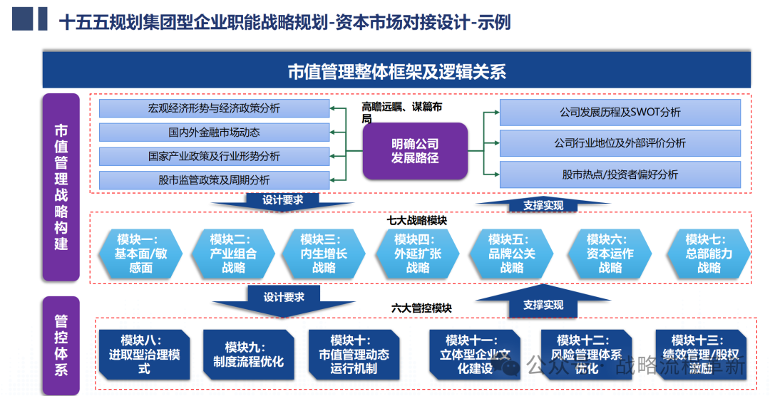 企业“十五五”战略规划编制指南：规划设计逻辑、技术方法、工具和详细案例 知乎 