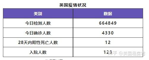 6月3日 英国留学生要了解的疫情信息 日报 英国租房君 知乎