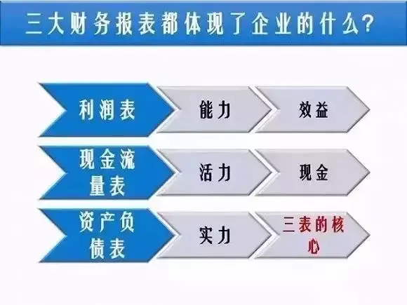 看懂三张报表，就能瞬间看穿一家公司的商业逻辑 - 知乎