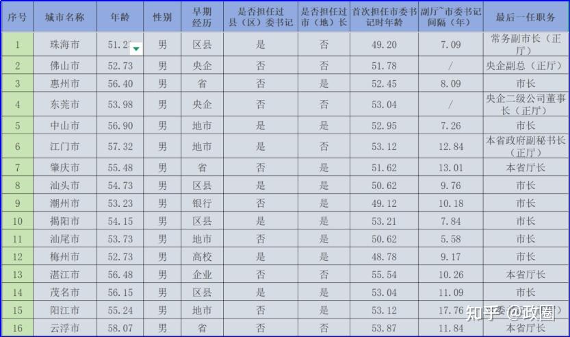 谁能成为市委书记,基于50位现任市委书记的实例分析 - 知乎