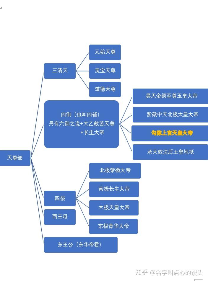 勾陈上宫正经科普 勾陈上宫到底是谁? - 知乎