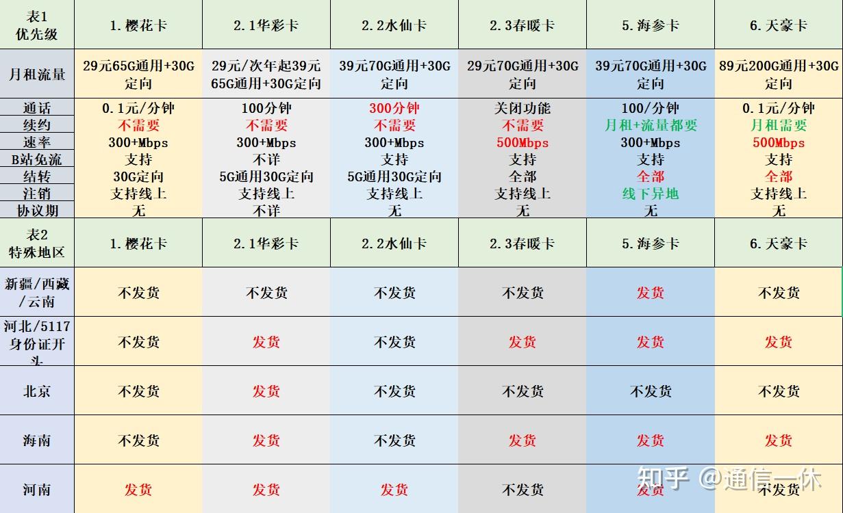 2022年最佳电信长期套餐卡有哪些推荐选项？