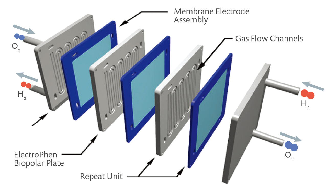 electrode assembly,简称 mea),由气体扩散层,电极和聚合物电解质膜
