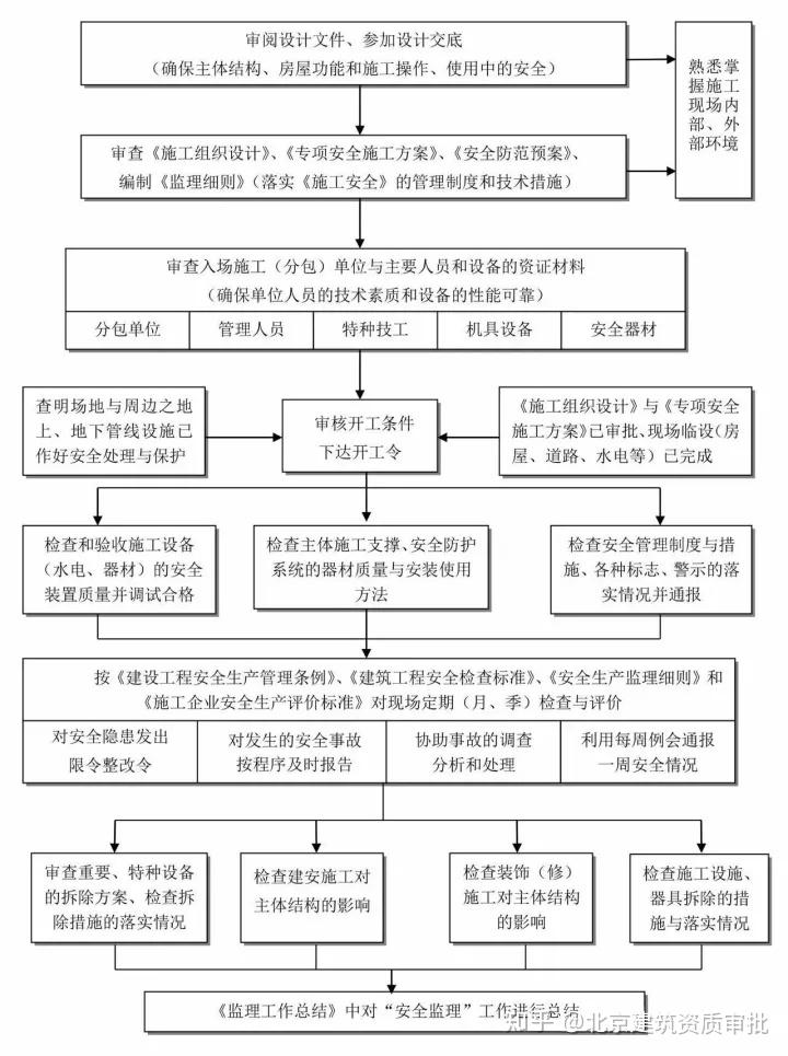 干货分享（工程项目建设程序的流程图怎么画出来）工程项目建设程序的流程图怎么画好，(图17)