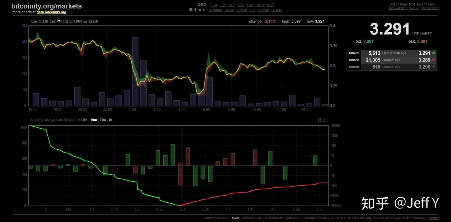 抄底尚早！区块链趋势投资靠这13个大数据网站- 知乎