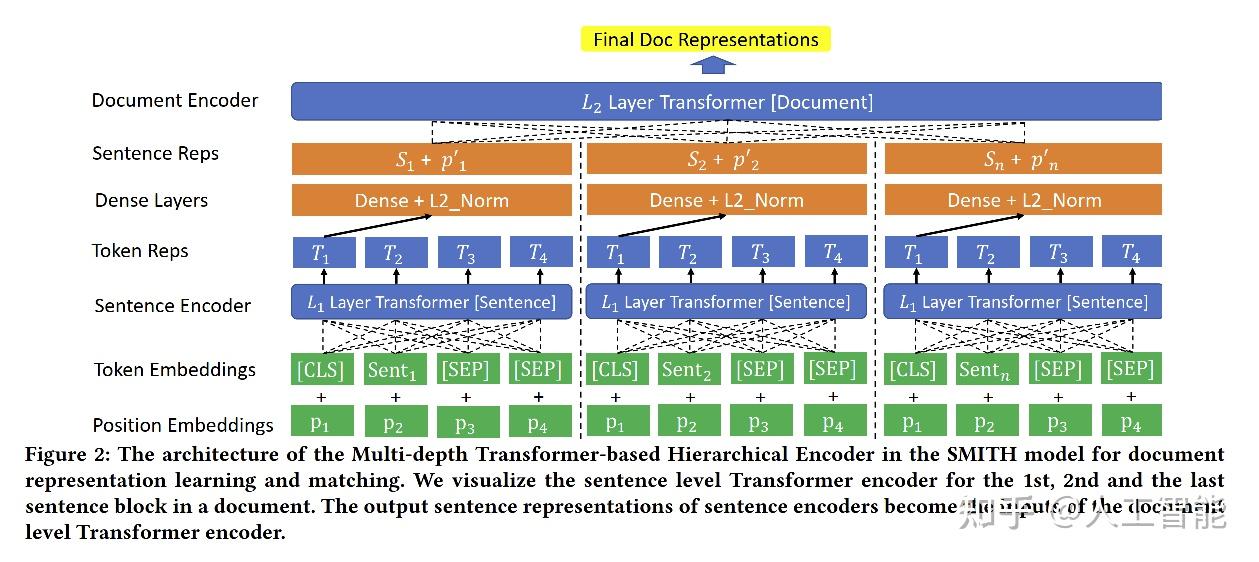 Siamese Multi-depth Transformer-based Hierarchical Encoder for Long ...