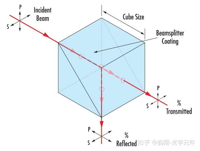 光学选型指南 | 一文读懂分光镜(Beamsplitters)的原理与分类 - 知乎