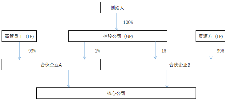 一,企業股權架構的基本形式