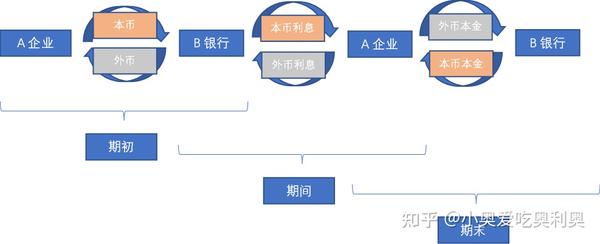 你应该知道关于“汇率互换”的那些事 - 知乎