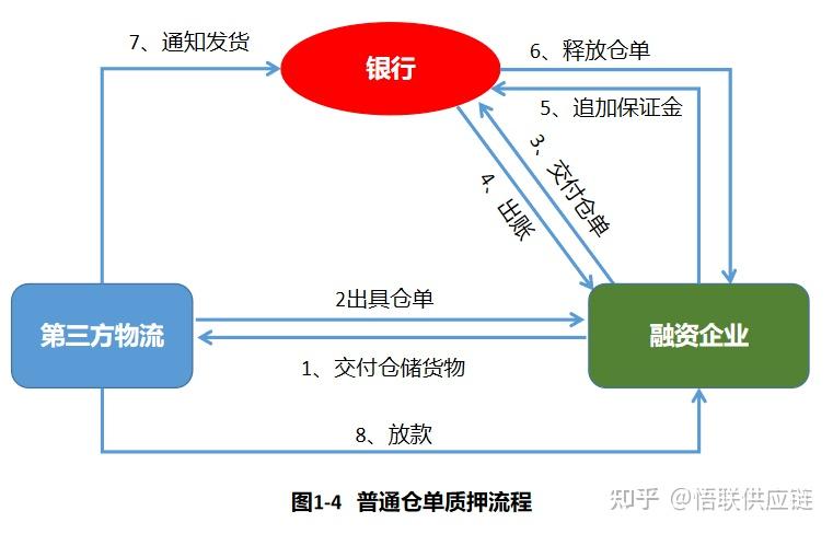 (3)仓单质押授信