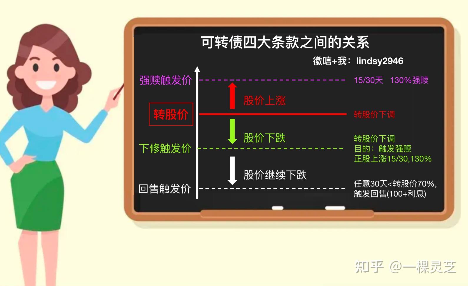 【可转债投资知识43】低风险年化收益30%+的强赎制霸条款2 - 知乎