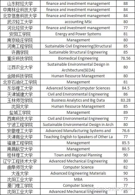 利物浦大學含錄取要求案例