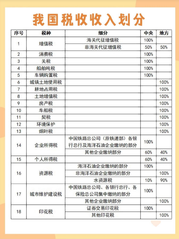 中央和地方的税收划分-税法之根 - 知乎