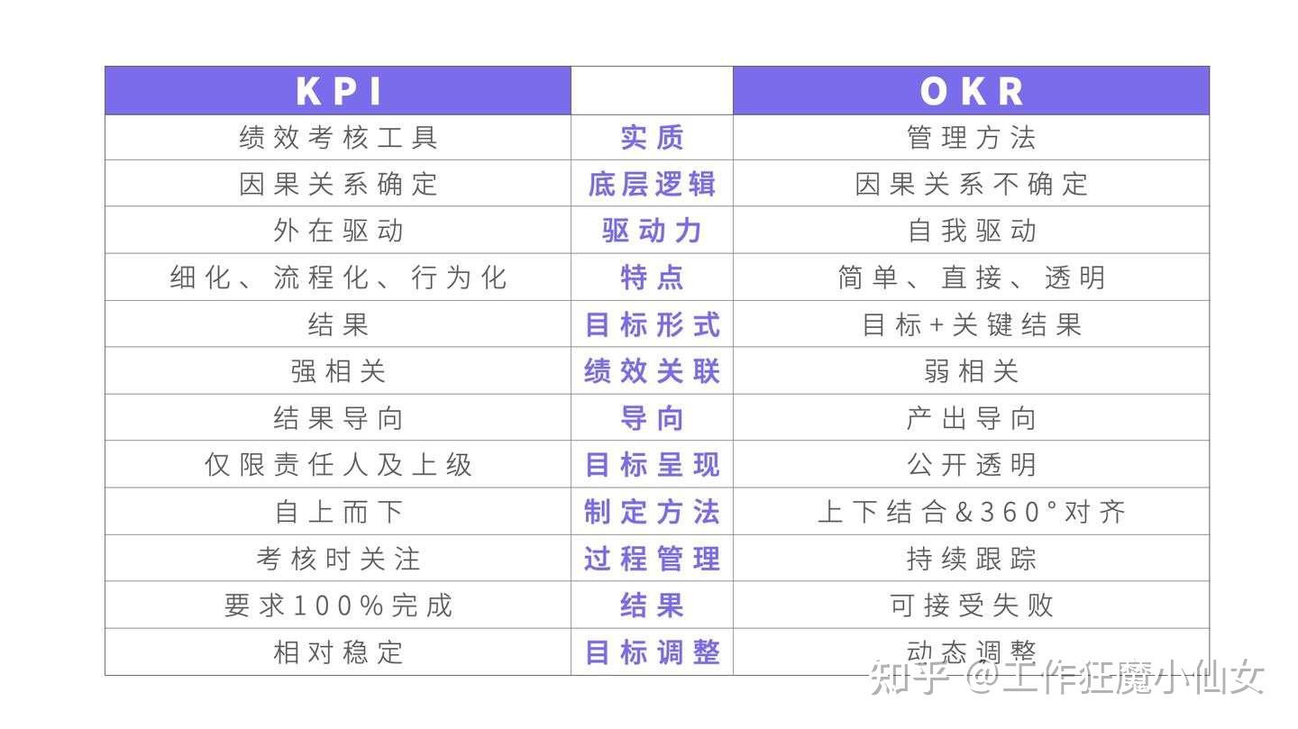 關鍵結果是一套明確和跟蹤目標及其完成情況的管理工具和方法在okr之