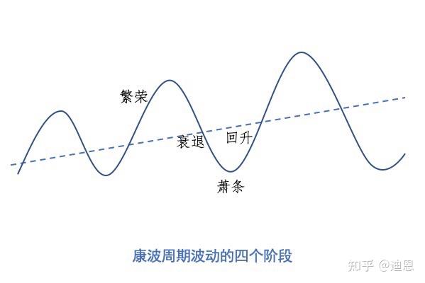 如何理解康波周期