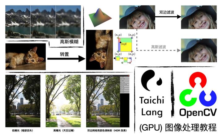 用 Taichi 实现 GPU 图像处理：从入门到入魔
