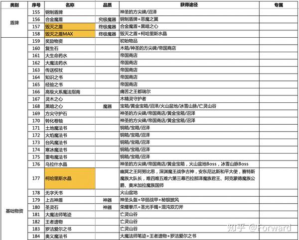 伏魔战记帝国沦陷装备一览表