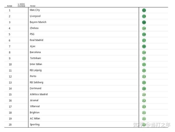 Matplotlib | 世界足球俱乐部排名可视化 - 知乎