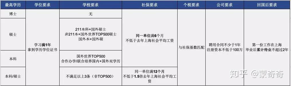 如何证明自己已经回国 zhuanlan.zhihu.com