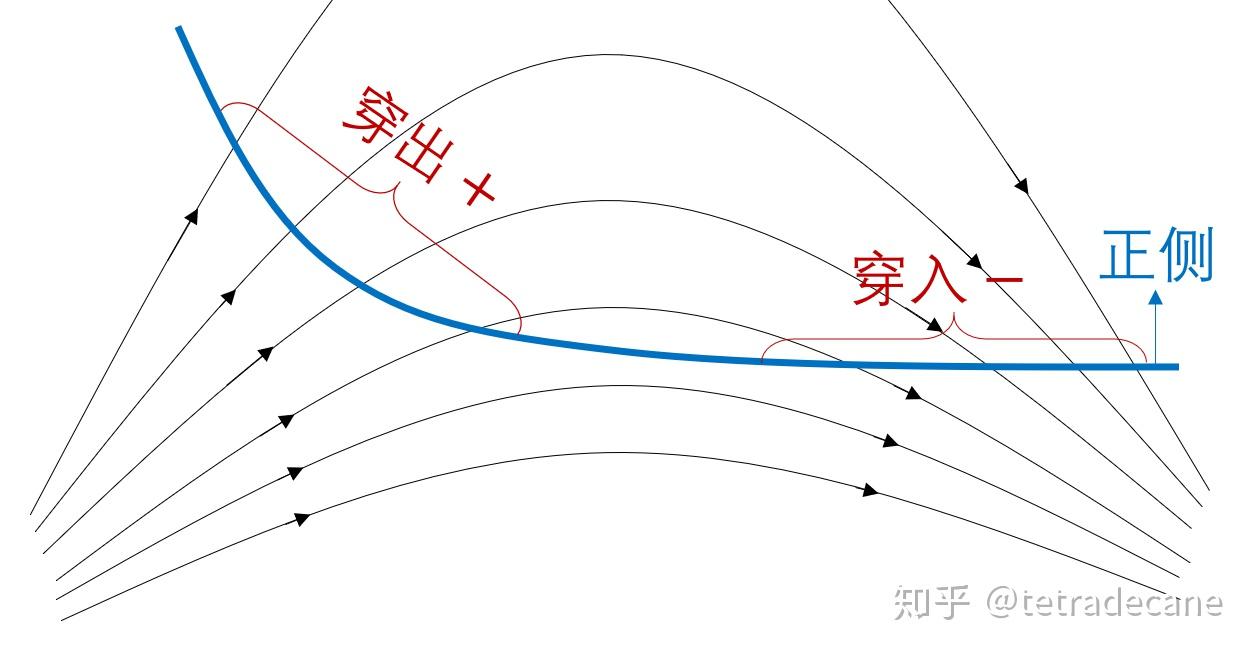 电磁学（1）——静电场高斯定理 知乎