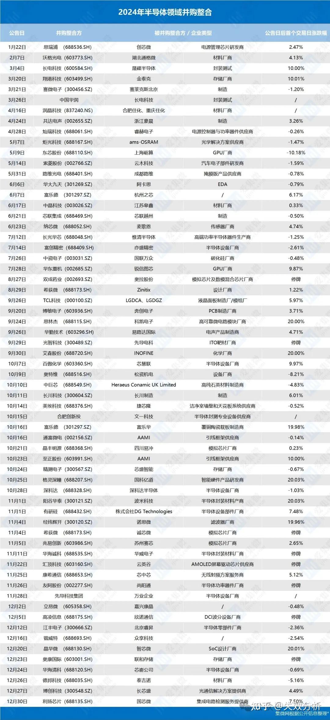 超60家半导体企业宣布并购重组!430家终止IPO! - 知乎