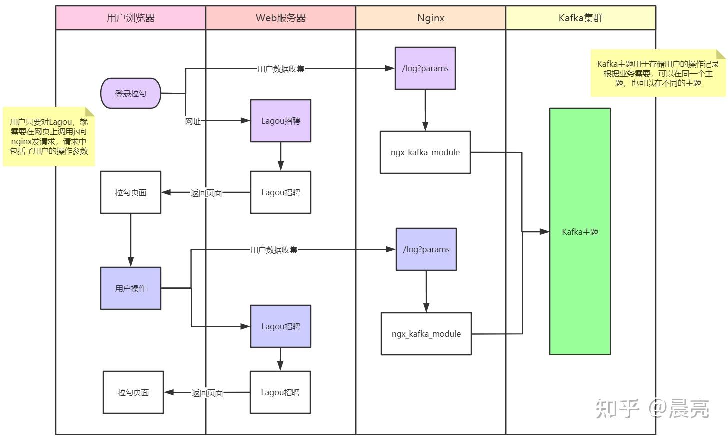 Kafka实战之日志收集(Nginx+ngx_kafka_module+Kafka) 知乎