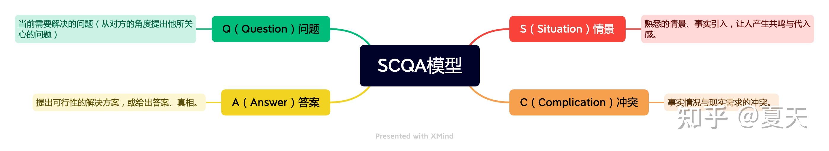 ppt-scqa