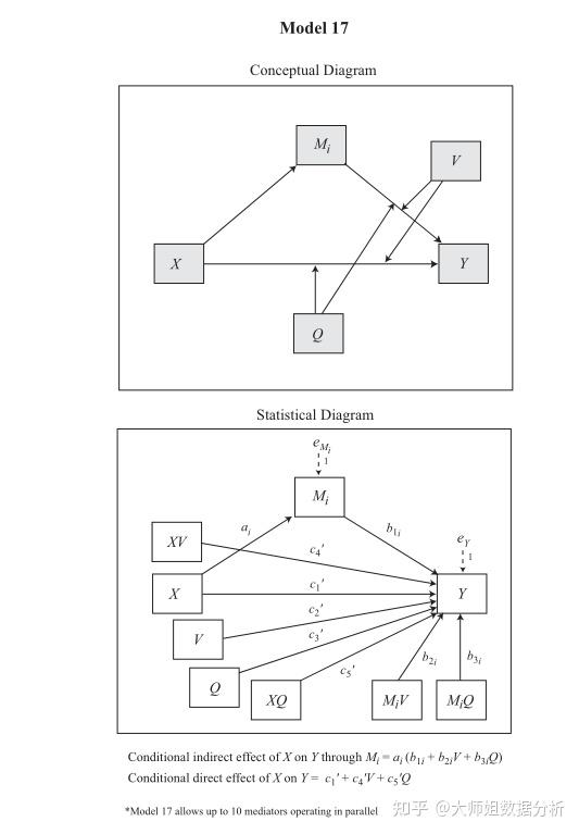 Spss Process