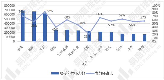 义务教育阶段任职教师发展现状分析来啦就业门槛提高男女教师比例失衡