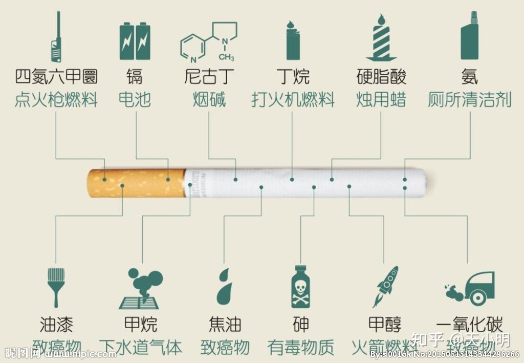 烟草中含有的主要有害物质是醛类,氮化物,烯羟类;尼古丁类;胺类,氰化