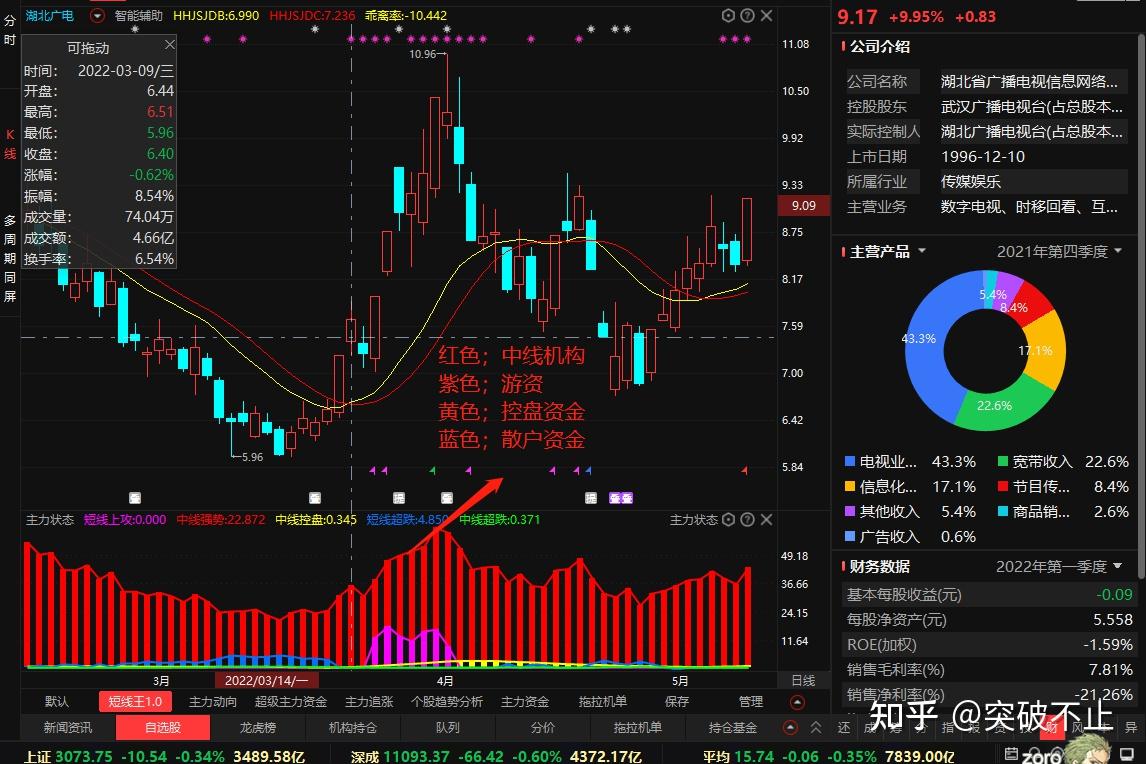 横店东磁广汇汽车维维股份主力是否介入