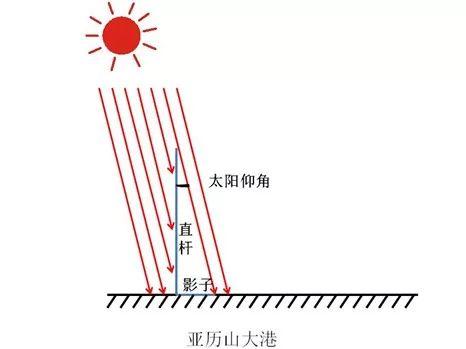 如果哥伦布会测量地球周长