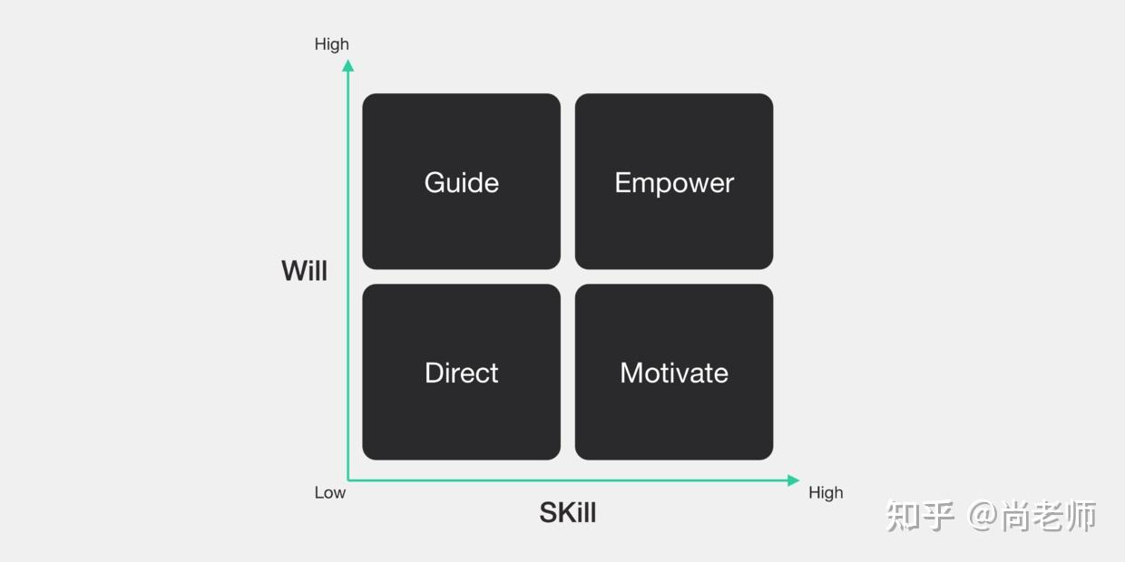能力/意愿矩阵模型表明,当人们在试图去完成一项任务时,能力越强,意愿