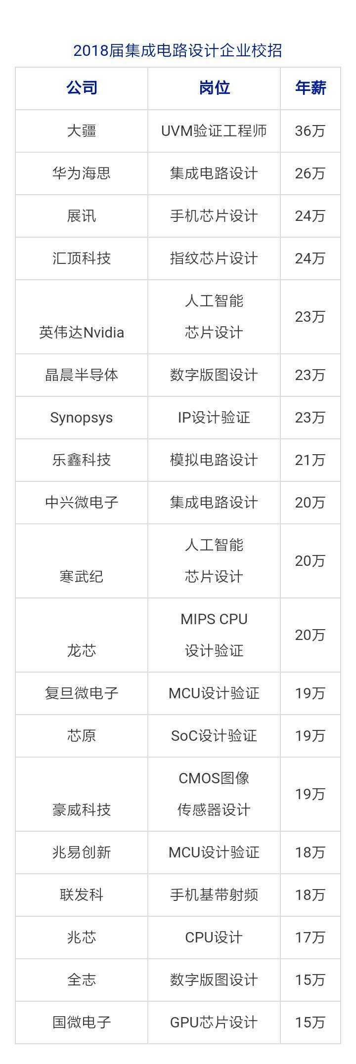 2018届集成电路行业待遇福利怎么样?