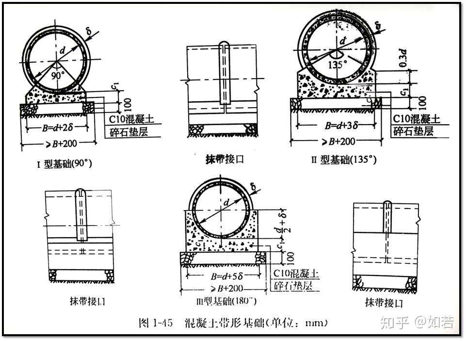 按管座的形式,分为90度,135度,180度,360度四种管座基础,根据管道埋置