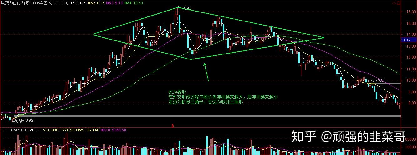 菱形是一个比较特殊且少见的形态,无论出现在行情的任何位置,其技术