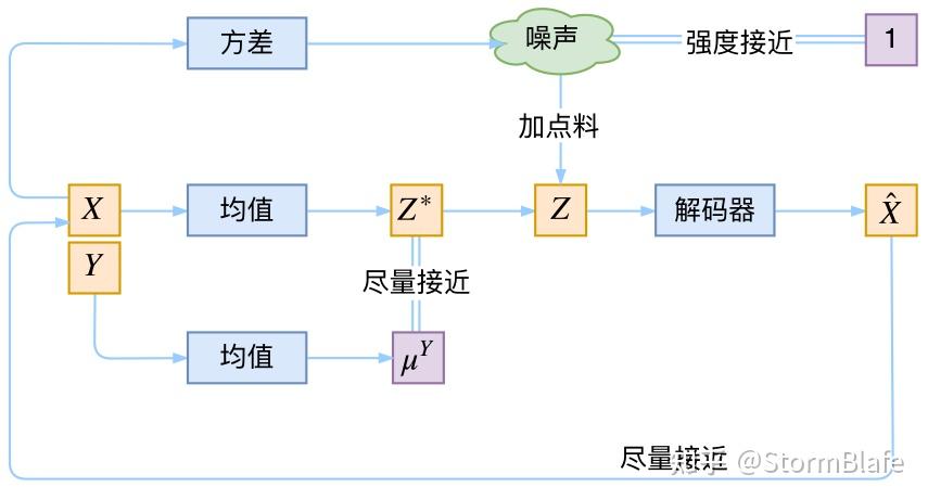变分编码器VAE（Variational Auto-Encoder)通俗解读 - 知乎