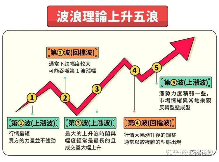 如何解读“波浪理论”核心内容？你该小心“邪恶第五浪”！ - 知乎