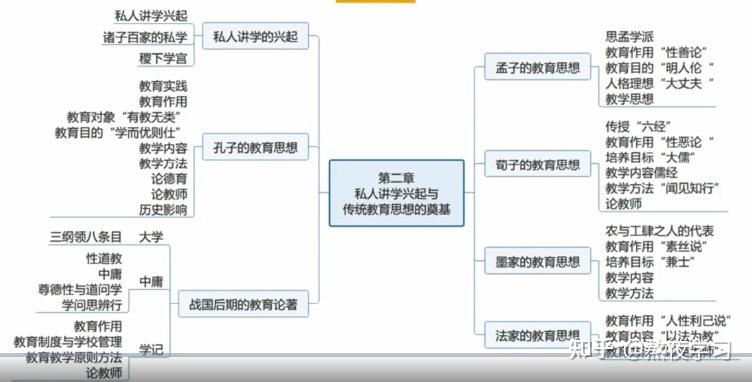 易考点稷下学宫 孔子孟子荀子墨子法家的教育思想《大学《中庸