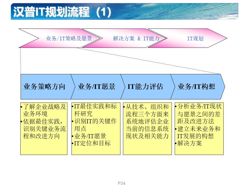 再回首it规划方法论研究借鉴与实证